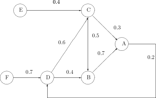\begin{picture}(0,0)(0,0)
\put(21,-5){\circle{10}}
\put(20,-6){E}
\put(26,-5){...
...7}%b nach a
\put(49,-30){0.6}%d nach c
\put(115,-41){0.2}%a nach d
\end{picture}