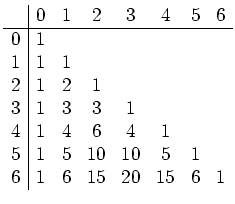 $ \mbox{$\displaystyle
\begin{array}{c\vert ccccccc}
& 0 & 1 & 2 & 3 & 4 & 5 &...
... 5 & 10 & 10 & 5 & 1 & \\
6 & 1 & 6 & 15 & 20 & 15 & 6 & 1 \\
\end{array}$}$