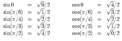 $ \mbox{$\displaystyle
\begin{array}{lclclcl}
\sin 0 & = & \sqrt{0}/2 & \hspace...
...sin(\pi/2) & = & \sqrt{4}/2 & & \cos(\pi/2) & = & \sqrt{0}/2 \\
\end{array}$}$