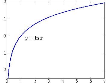 \includegraphics[width=7.4cm]{graph_logarithmus}