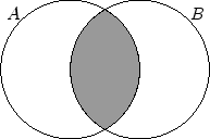 \includegraphics[width=.3\moimagesize]{venndiagramm_AnB}