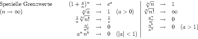 \begin{tabular}{p{4.5cm}rcl\vert rcl}
Spezielle Grenzwerte
& $ (1+\frac{a}{n})...
...uad (a>1)$\ \\
& $a^n\, n^k $&$\to$&$ 0 \quad (\vert a\vert<1)$
\end{tabular}