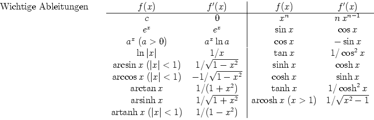 \begin{tabular}{p{4.5cm}cc\vert cc}
Wichtige Ableitungen &
% hline
$f(x)$\ ...
...rtanh}\, x \; (\vert x\vert<1)$\ & $1/(1-x^2)$\ & & \\
% hline
\end{tabular}