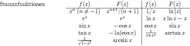 \begin{tabular}{p{4.5cm}cc\vert cc}
Stammfunktionen
& $f(x)$\ & $F(x)$\ & $f(x...
...\\
% hline
& $\frac{1}{\sqrt{1-x^2}}$\ & $\arcsin x$\ & & \\
\end{tabular}