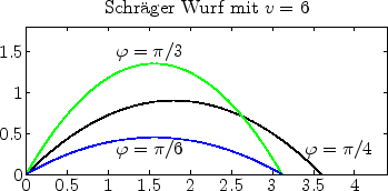\includegraphics[width=7.4cm]{schraeger_wurf}