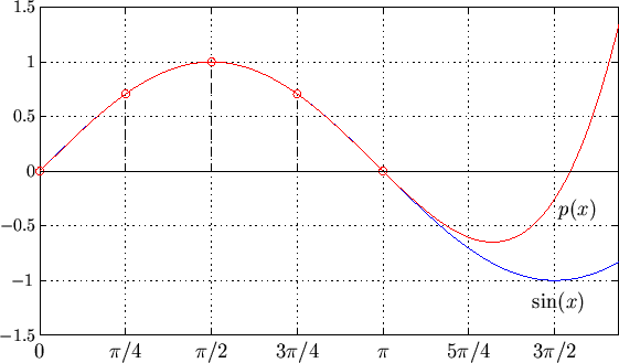 \includegraphics{interpolation.eps}