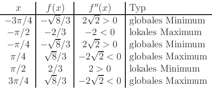 \begin{displaymath}
\begin{array}{c\vert c\vert c\vert l}
x & f(x) & f''(x) & \...
...\sqrt{8}/3 & -2\sqrt{2}<0 & \mbox{globales Maximum}
\end{array}\end{displaymath}