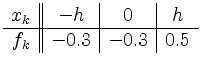 $\displaystyle \begin{array}{c\vert\vert c\vert c\vert c}
x_k & -h & 0 & h \\ \hline
f_k & -0.3 & -0.3 & 0.5
\end{array}
$
